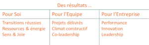 Des résultats
